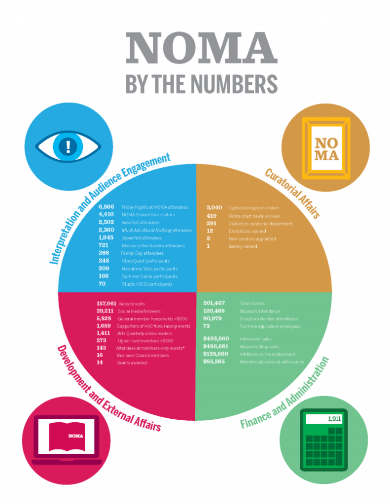 NOMA by the numbers 2015